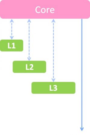 L1.L2.L3のキャッシュ図解